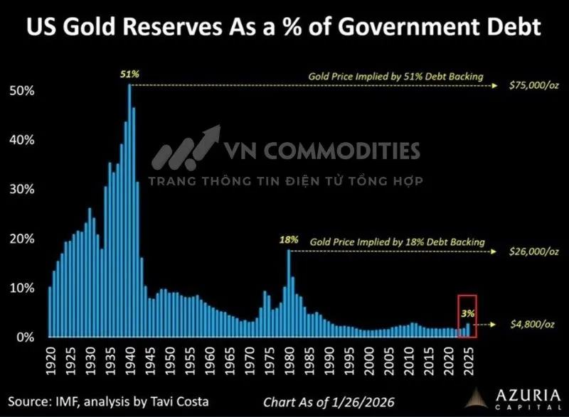 Tỷ lệ v&agrave;ng dự trữ so với nợ c&ocirc;ng Mỹ đ&atilde; giảm xuống khoảng 3%